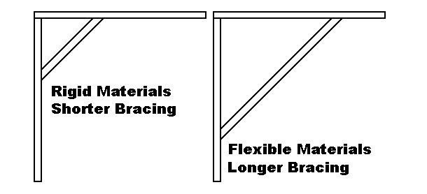 Bracing examples