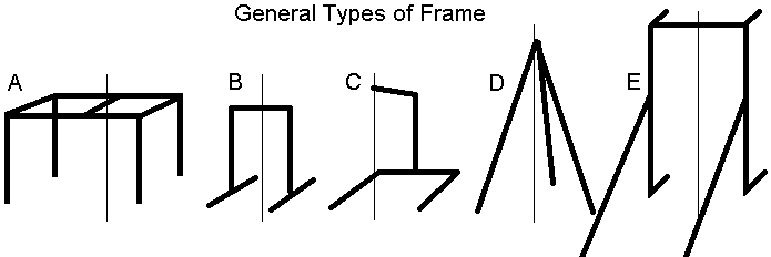Types of Frame